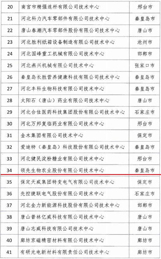 2018年河北省新認(rèn)定為、省級(jí)企業(yè)技術(shù)中心名單出爐！