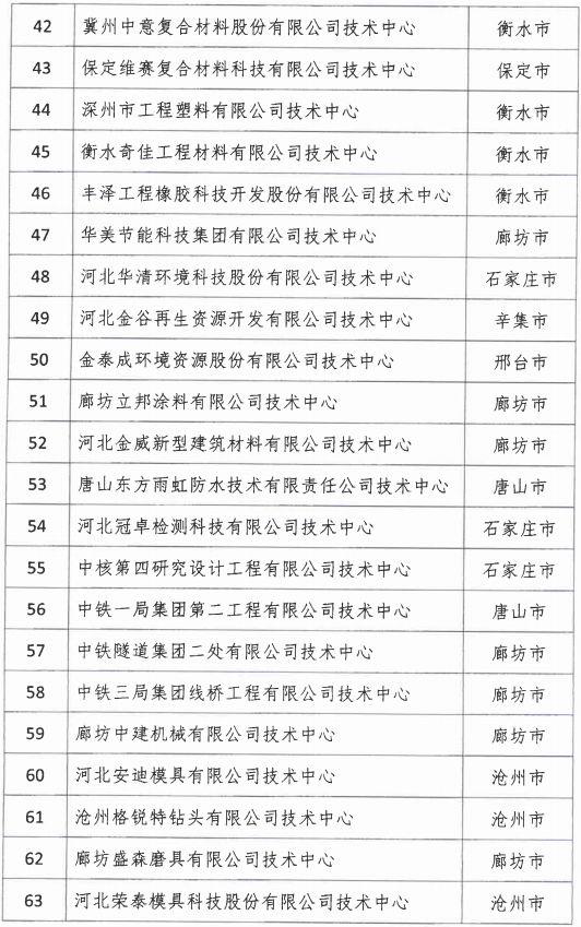 2018年河北省新認(rèn)定為、省級(jí)企業(yè)技術(shù)中心名單出爐！