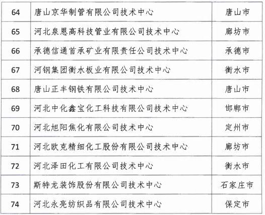 2018年河北省新認(rèn)定為、省級(jí)企業(yè)技術(shù)中心名單出爐！